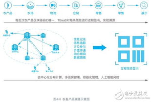 騰訊云區塊鏈服務TBaaS架構介紹